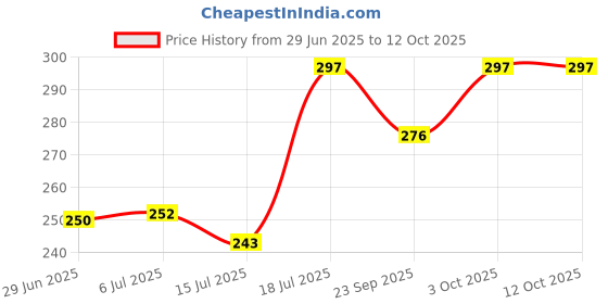 flipkart.com bhajanlal greenery LED Touch On Off Control Table lamp Desk lamp Study Night lamp_L125 Study Lamp bhajanlal greenery Price History Graph from 29 Jun 2025 to 12 Oct 2025