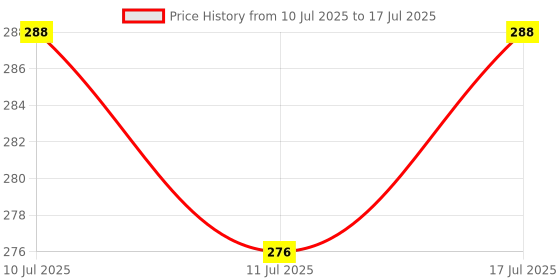 flipkart.com krikav LED Touch On/Off Study Table Lamp Children Eye Protection Table Lamp krikav Price History Graph from 10 Jul 2025 to 17 Jul 2025
