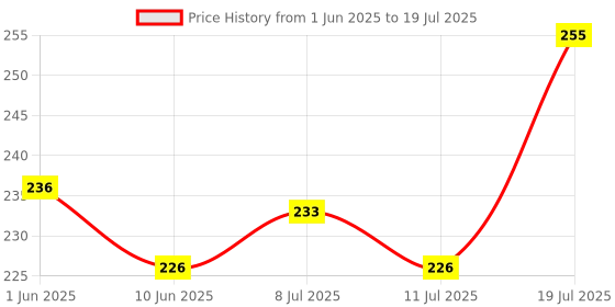 flipkart.com aastik LED Touch On/Off Switch Desk Lamp Children Eye Protection Student Study Reading Dimmer Rechargeable Led Table Lamps USB Charging Table Lamp Study Lamp aastik Price History Graph from 1 Jun 2025 to 11 Jul 2025