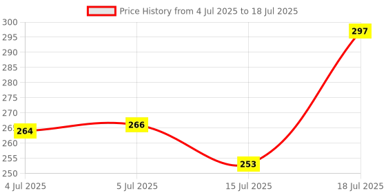 flipkart.com bhajanlal greenery LED Touch On/Off Switch Desk Lamp Rechargeable Led Table Lamps_L199 Study Lamp bhajanlal greenery Price History Graph from 4 Jul 2025 to 15 Jul 2025