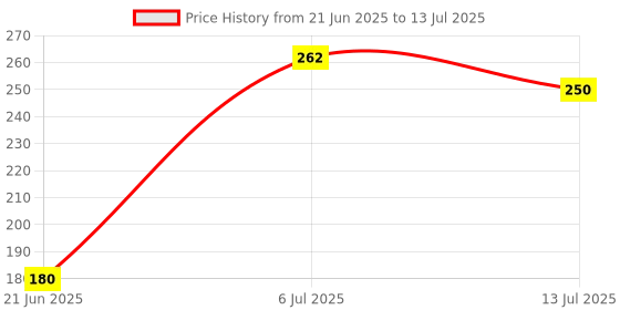 flipkart.com neyon LED Touch On/Off Switch Desk Lamp Table Lamp (40 cm, White) Table Lamp neyon Price History Graph from 21 Jun 2025 to 13 Jul 2025