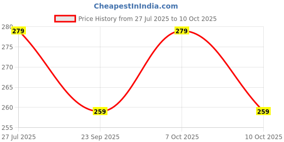 flipkart.com krikav LED Touch On/Off Switch Desk Lamp Table Lamp (40 cm, White)_L27 Table Lamp krikav Price History Graph from 27 Jul 2025 to 10 Oct 2025