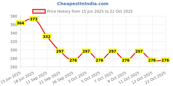 flipkart.com ambert LED TUBE 1FT 6WATT COOL WHITE PACK OF 3 PCS 6 W 30 cm Tube Light ambert Price History Graph from 15 Jun 2025 to 21 Oct 2025