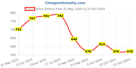 flipkart.com ambert LED TUBE 1FT 6WATT COOL WHITE PACK OF 6 PCS 6 W 30 cm Tube Light ambert Price History Graph from 31 May 2025 to 21 Oct 2025