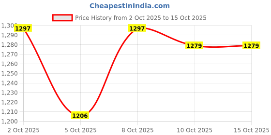 flipkart.com insignia decor LED Ultra Super Search Torch 500w 30hr Battery backup Non Stop Laser LED_L9 Torch insignia decor Price History Graph from 2 Oct 2025 to 14 Oct 2025