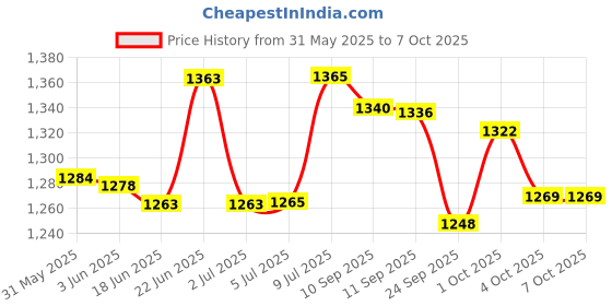 flipkart.com degno LED Ultra Super Search Torch 500w long 30hr Battery backup Super Laser LED Army Torch degno Price History Graph from 31 May 2025 to 4 Oct 2025
