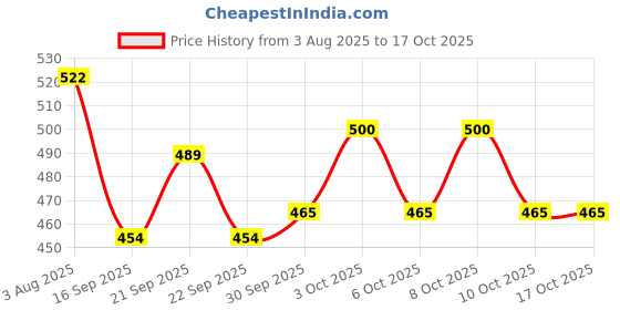 flipkart.com myrra LED Under Cabinet Lights, Motion Sensor, Rechargeable,Wireless, 3 Color Stick-On 1200 W 12.6 cm Tube Light myrra Price History Graph from 3 Aug 2025 to 16 Oct 2025