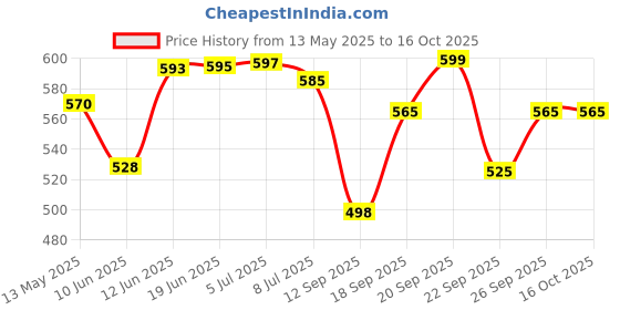 flipkart.com hybrix LED UP/Down Dual Head Wall Light, 8 Watt Optical COB LED, Shock Proof Premium Look, Multicolor Lights, IP67 Waterproof for Indoor/Outdoor Use (PACK OF 1) Post Light Outdoor Lamp hybrix Price History Graph from 13 May 2025 to 16 Oct 2025