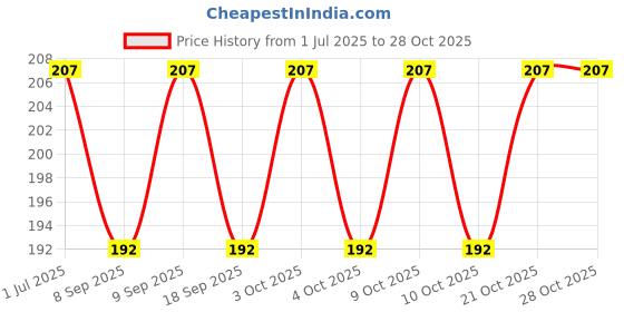 flipkart.com webdealz LED USB light bulb for your Home,Office,camping,travel,dormitory etc X10.12 LED Lantern webdealz Price History Graph from 1 Jul 2025 to 27 Oct 2025
