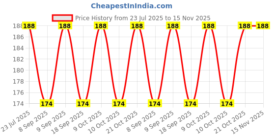 flipkart.com webdealz LED USB light bulb for your Home,Office,camping,travel,dormitory etc X10.16 LED Lantern webdealz Price History Graph from 23 Jul 2025 to 15 Nov 2025