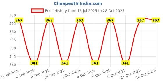 flipkart.com webdealz LED USB light bulb for your Home,Office,camping,travel,dormitory etc X12.01 LED Lantern webdealz Price History Graph from 16 Jul 2025 to 27 Oct 2025