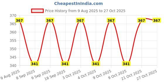 flipkart.com webdealz LED USB light bulb for your Home,Office,camping,travel,dormitory etc X12.02 LED Lantern webdealz Price History Graph from 9 Aug 2025 to 27 Oct 2025