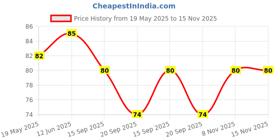 flipkart.com webdealz LED USB light bulb for your Home,Office,camping,travel,dormitory etc X2.01 LED Lantern webdealz Price History Graph from 19 May 2025 to 15 Nov 2025