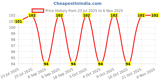 flipkart.com webdealz LED USB light bulb for your Home,Office,camping,travel,dormitory etc X2.02 LED Lantern webdealz Price History Graph from 23 Jul 2025 to 5 Nov 2025