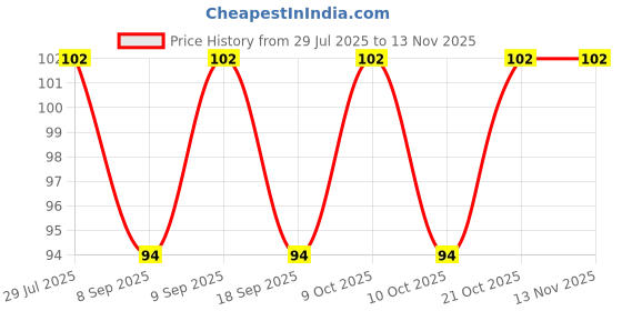 flipkart.com webdealz LED USB light bulb for your Home,Office,camping,travel,dormitory etc X2.03 LED Lantern webdealz Price History Graph from 29 Jul 2025 to 13 Nov 2025