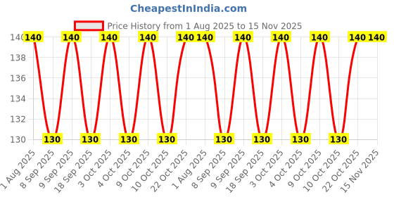 flipkart.com webdealz LED USB light bulb for your Home,Office,camping,travel,dormitory etc X3.05 LED Lantern webdealz Price History Graph from 1 Aug 2025 to 15 Nov 2025