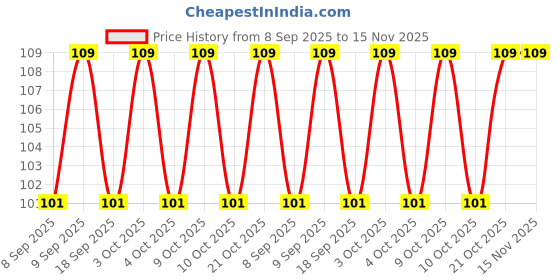 flipkart.com webdealz LED USB light bulb for your Home,Office,camping,travel,dormitory etc X4.03 LED Lantern webdealz Price History Graph from 8 Sep 2025 to 13 Nov 2025