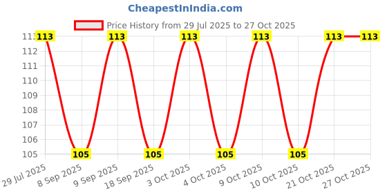 flipkart.com webdealz LED USB light bulb for your Home,Office,camping,travel,dormitory etc X4.06 LED Lantern webdealz Price History Graph from 29 Jul 2025 to 27 Oct 2025