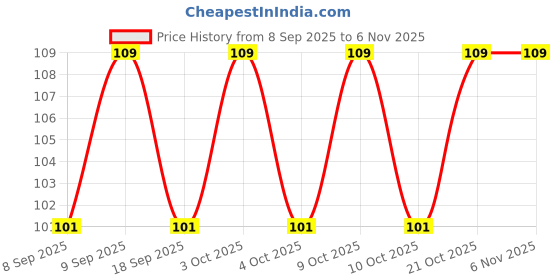 flipkart.com webdealz LED USB light bulb for your Home,Office,camping,travel,dormitory etc X4.09 LED Lantern webdealz Price History Graph from 8 Sep 2025 to 5 Nov 2025