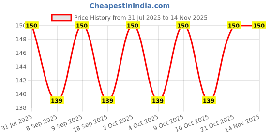 flipkart.com webdealz LED USB light bulb for your Home,Office,camping,travel,dormitory etc X4.14 LED Lantern webdealz Price History Graph from 31 Jul 2025 to 14 Nov 2025