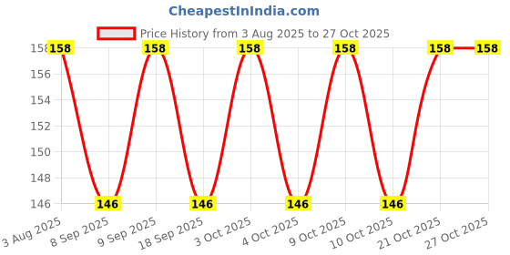 flipkart.com webdealz LED USB light bulb for your Home,Office,camping,travel,dormitory etc X4.18 LED Lantern webdealz Price History Graph from 3 Aug 2025 to 27 Oct 2025