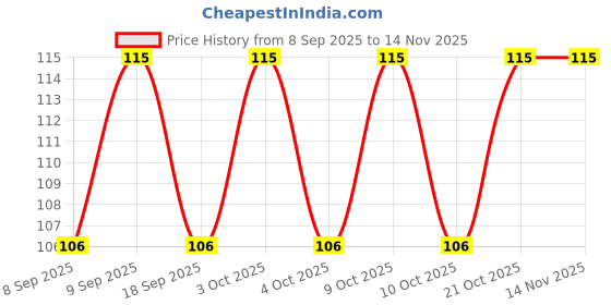 flipkart.com webdealz LED USB light bulb for your Home,Office,camping,travel,dormitory etc X5.01 LED Lantern webdealz Price History Graph from 8 Sep 2025 to 13 Nov 2025