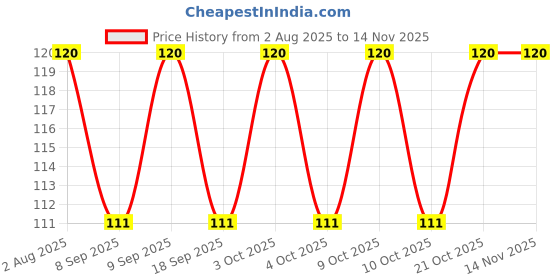 flipkart.com webdealz LED USB light bulb for your Home,Office,camping,travel,dormitory etc X5.02 LED Lantern webdealz Price History Graph from 2 Aug 2025 to 13 Nov 2025