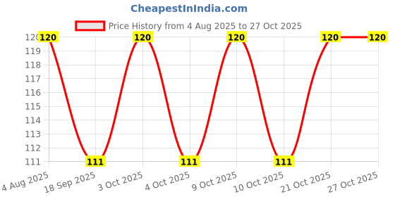 flipkart.com webdealz LED USB light bulb for your Home,Office,camping,travel,dormitory etc X5.07 LED Lantern webdealz Price History Graph from 4 Aug 2025 to 27 Oct 2025