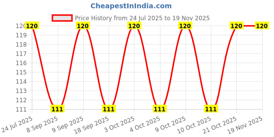 flipkart.com webdealz LED USB light bulb for your Home,Office,camping,travel,dormitory etc X5.08 LED Lantern webdealz Price History Graph from 24 Jul 2025 to 17 Nov 2025
