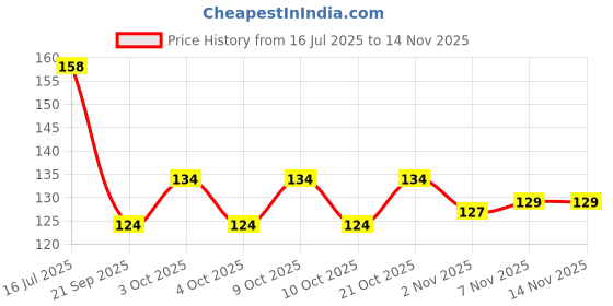 flipkart.com webdealz LED USB light bulb for your Home,Office,camping,travel,dormitory etc X5.13 LED Lantern webdealz Price History Graph from 16 Jul 2025 to 13 Nov 2025