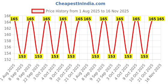 flipkart.com webdealz LED USB light bulb for your Home,Office,camping,travel,dormitory etc X5.14 LED Lantern webdealz Price History Graph from 1 Aug 2025 to 16 Nov 2025