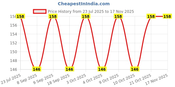 flipkart.com webdealz LED USB light bulb for your Home,Office,camping,travel,dormitory etc X6.06 LED Lantern webdealz Price History Graph from 23 Jul 2025 to 15 Nov 2025