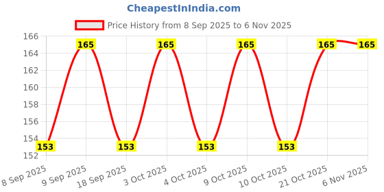 flipkart.com webdealz LED USB light bulb for your Home,Office,camping,travel,dormitory etc X6.07 LED Lantern webdealz Price History Graph from 8 Sep 2025 to 5 Nov 2025