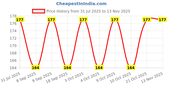 flipkart.com webdealz LED USB light bulb for your Home,Office,camping,travel,dormitory etc X7.03 LED Lantern webdealz Price History Graph from 31 Jul 2025 to 13 Nov 2025