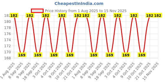 flipkart.com webdealz LED USB light bulb for your Home,Office,camping,travel,dormitory etc X8.02 LED Lantern webdealz Price History Graph from 1 Aug 2025 to 15 Nov 2025