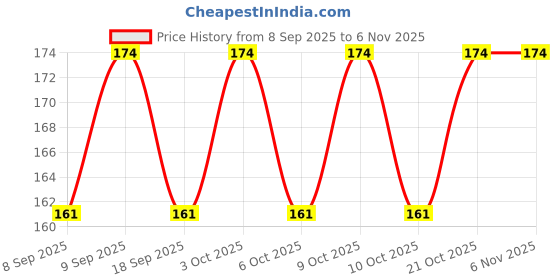 flipkart.com webdealz LED USB light bulb for your Home,Office,camping,travel,dormitory etc X8.03 LED Lantern webdealz Price History Graph from 8 Sep 2025 to 5 Nov 2025