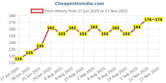 flipkart.com angelie LED UV Light Nail Polish Dryer Curing Lamp Light Portable Nail Polish Dryer angelie Price History Graph from 17 Jun 2025 to 17 Nov 2025