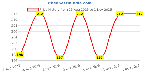 flipkart.com hellyz LED-UV Nail Polish Dryer Nail Polish Dryer hellyz Price History Graph from 23 Aug 2025 to 1 Nov 2025