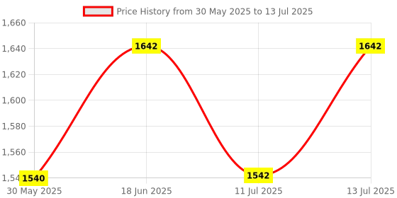 flipkart.com qlerix LED Vein Finder Vein Dectector & Locator Device for Infant Torch Smart Light Torch qlerix Price History Graph from 30 May 2025 to 13 Jul 2025