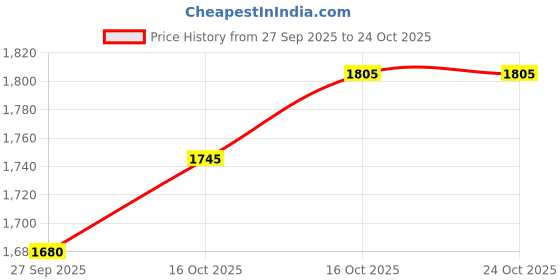 flipkart.com vsbh led velvet Coat For Women vsbh Price History Graph from 27 Sep 2025 to 24 Oct 2025