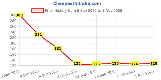 flipkart.com aahishan LED Voltage Tester Pen Electric Circuit Test Screwdriver with Light Indicator Digital Voltage Tester aahishan Price History Graph from 5 Sep 2025 to 1 Nov 2025