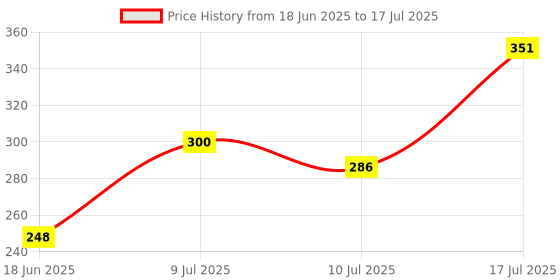 flipkart.com ratnotech LED Voltmeter Signal Indicator Tester Lights, Measuring Range AC 60-500V Test Indicator ratnotech Price History Graph from 18 Jun 2025 to 17 Jul 2025