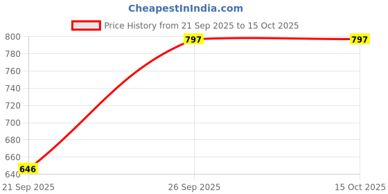 flipkart.com hbx LED Wall/Ceiling Spot Light (12 WATT)Rose Gold, Focus Light, WARM WHITE Light, 1 Spot Light Ceiling Lamp hbx Price History Graph from 21 Sep 2025 to 15 Oct 2025
