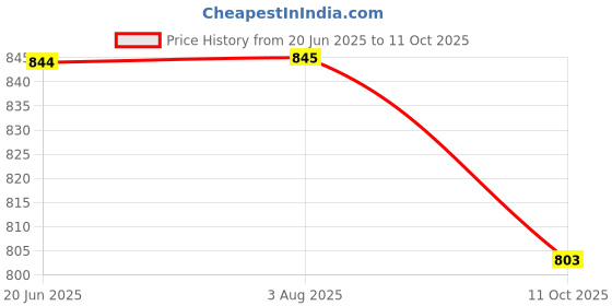 flipkart.com hybrix LED Wall/Ceiling Surface Spot Light, Focus light (3W) WARM WHITE, Optical COB, 2 Spot Light Ceiling Lamp hybrix Price History Graph from 20 Jun 2025 to 11 Oct 2025