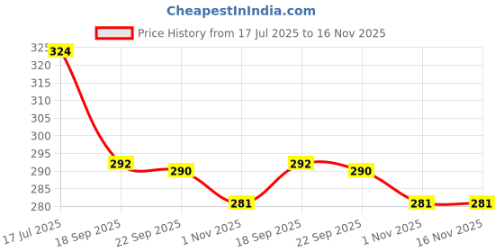 flipkart.com shalvi LED Water Faucet Light with Adapter, NO BATTERIESS REQUIRED (Pack of 1) Faucet Set shalvi Price History Graph from 17 Jul 2025 to 16 Nov 2025