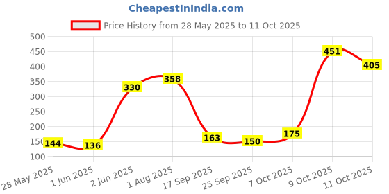 flipkart.com moviq LED Water Sensor Diya (Model No. WS12) Plastic (Pack of 12) Table Diya Set moviq Price History Graph from 28 May 2025 to 11 Oct 2025