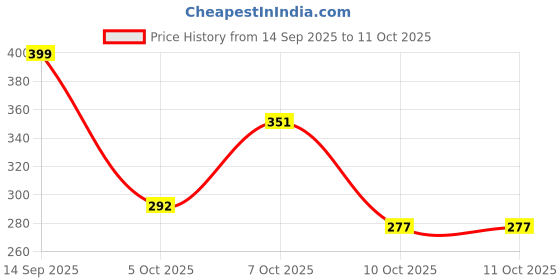 flipkart.com moviq LED Water Sensor Diya (Model No. WS30) Plastic (Pack of 30) Table Diya moviq Price History Graph from 14 Sep 2025 to 11 Oct 2025