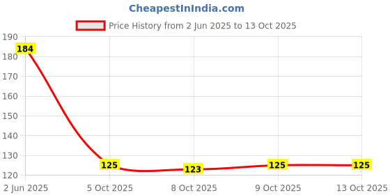 flipkart.com pleasing forest Led Water Sensor Diyas with Water Sensing | Led Candles Candle pleasing forest Price History Graph from 2 Jun 2025 to 13 Oct 2025
