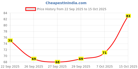 flipkart.com pleasing forest Led Water Sensor Diyas with Water Sensing | Led Candles Candle pleasing forest Price History Graph from 22 Sep 2025 to 15 Oct 2025