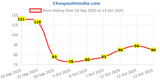 flipkart.com esp Led Water Sensor Diyas with Water Sensing | Led Candles Candle esp Price History Graph from 19 Sep 2025 to 13 Oct 2025